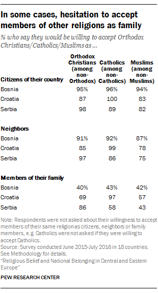 Most In Former Yugoslavia Favor Multicultural Society Although Some Tensions Remain Pew Research Center