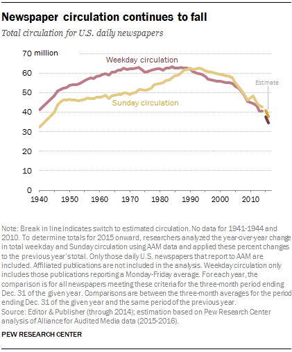 Image result for newspaper subscriber chart