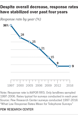 What Low Response Rates Mean For Telephone Surveys Pew Research - a new study from pew research center suggests that after decades of consistent decline u s telephone survey response rate!   s have plateaued over the past