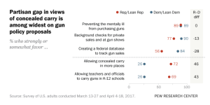 Partisan gap in views of concealed carry is among widest on gun policy proposals