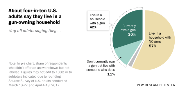 Americans Views On Guns And Gun Ownership 8 Key Findings Pew