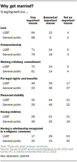 5 Facts About Same Sex Marriage