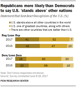 Majority of Democrats say US is not world's greatest country: poll