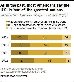 Most Americans in 2017 say US is among world's greatest countries