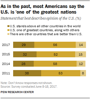 Is America the greatest country in the world?