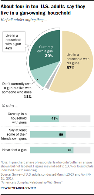 Gun Ownership Chart