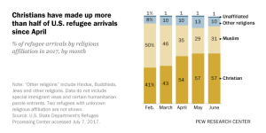 Christians have made up more than half of U.S. refugee arrivals since April