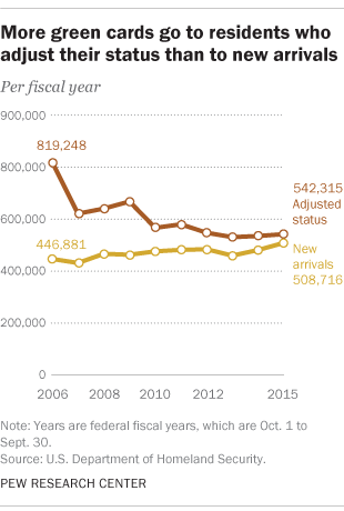 Most New Green Cards Go To People Already Living In U S Pew Research Center