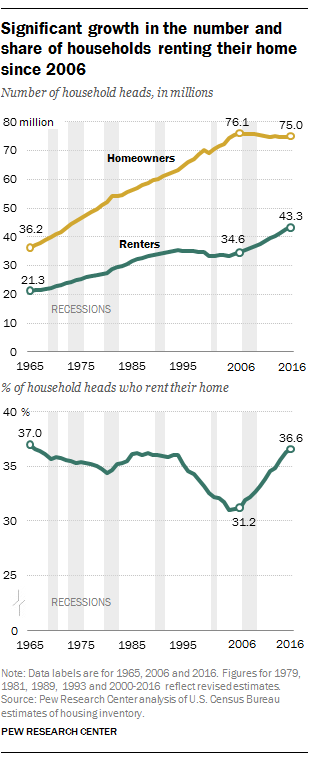 FT_17.07.18_RentersSignificantgrowth_3.jpg