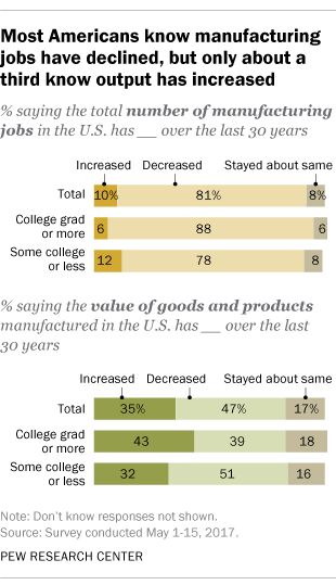 Manufacturing Jobs In America Chart