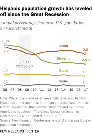 Hispanic Population Growth Chart