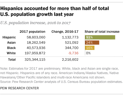 Hispanic Population Growth Chart