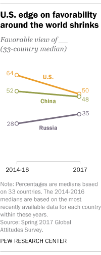 U.S. edge on favorability around the world shrinks