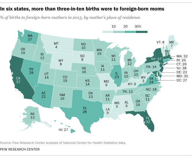 In six states, more than three-in-ten births were to foreign-born moms