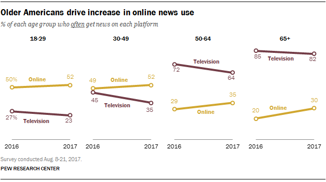 Top News Sites