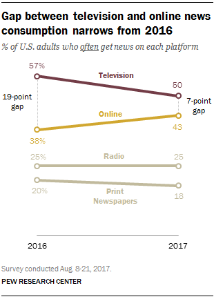 Top News Sites