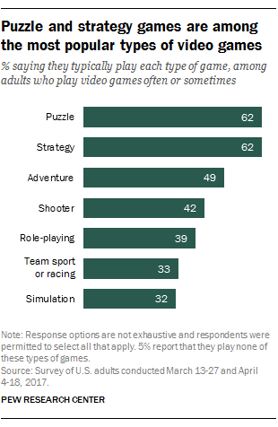 Who plays video games? Younger men, but many others too