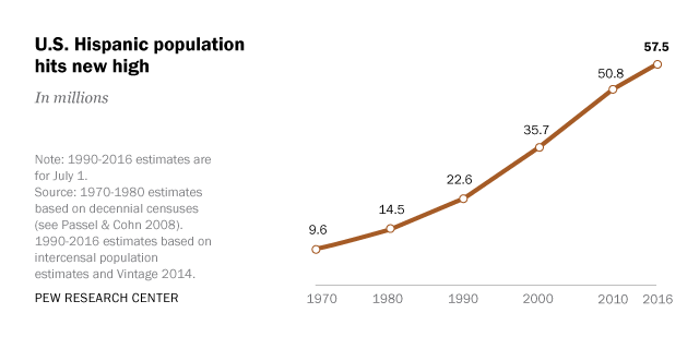 Hispanic Population Growth Chart
