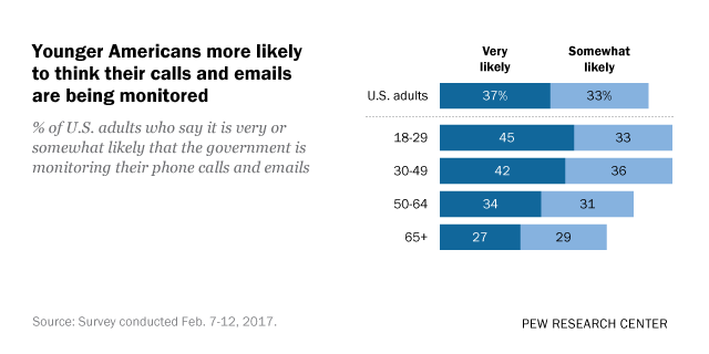 Most in U.S. say government could be monitoring their phone calls ...