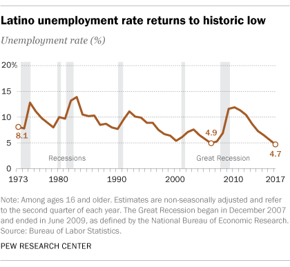 California Unemployment Rate Chart