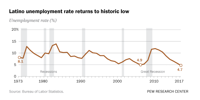 Us Unemployment Rate Chart Historical