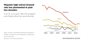Hispanic high school dropout rate has plummeted in past two decades