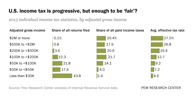 Who Pays U S Income Tax And How Much Pew Research Center