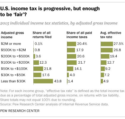 Who pays U.S. income tax, and how much? | Pew Research Center