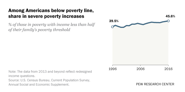 Poverty Chart 2016