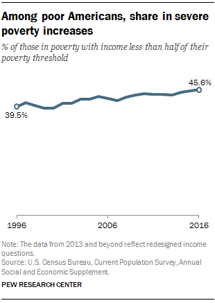 Poverty Chart 2016