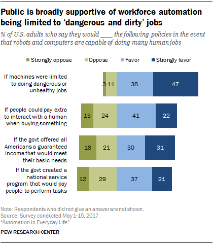 traagheid Beangstigend generatie Policies easing impact of job automation backed by most in US | Pew Research Center traagheid Beangstigend generatie Policies easing impact of job automation backed by most in US | Pew Research Center