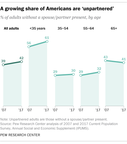 Most People Love Being Alone: Pew Survey