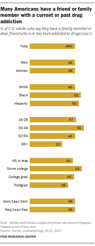 How Many Drug Addicts in the Us?