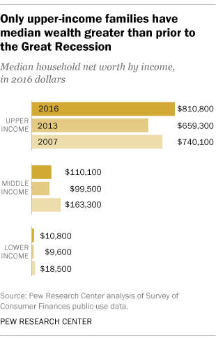 FT_17.10.30_Wealth-Gap_great_recession.png