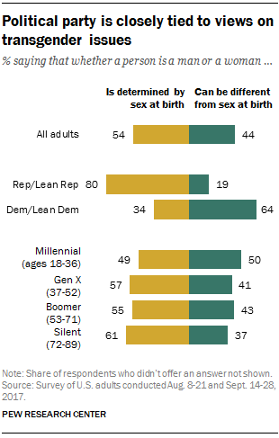 Political party is closely tied to views on transgender issues | Pew ...
