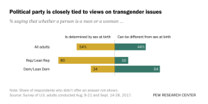 Political party is closely tied to views on transgender issues