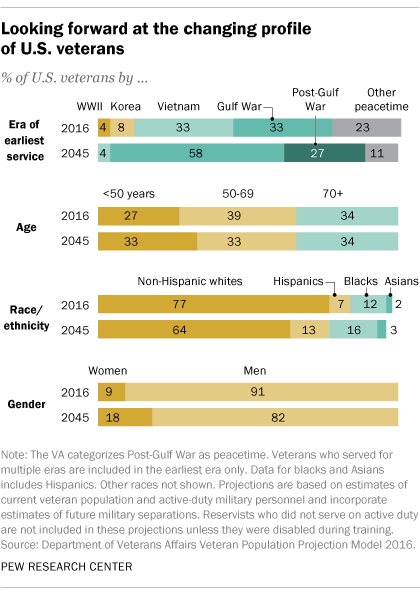 5 facts about U.S. veterans | Pew Research Center