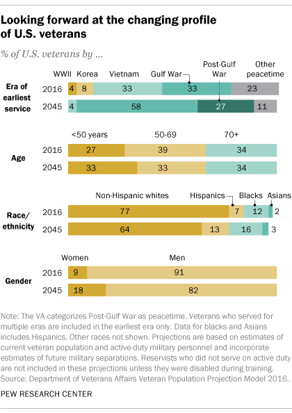 Va Disability Chart 2016