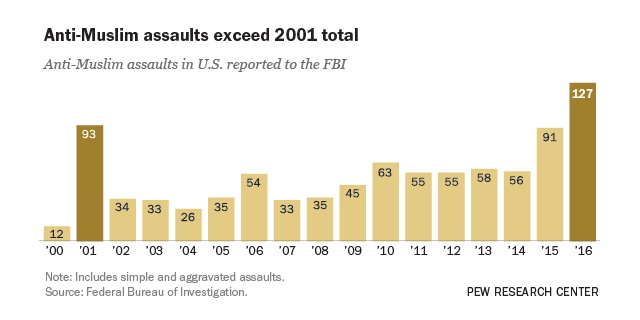 Assaults against Muslims in U.S. surpass 2001 level | Pew Research Center