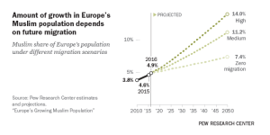Amount of growth in Europe's Muslim population depends on future migration