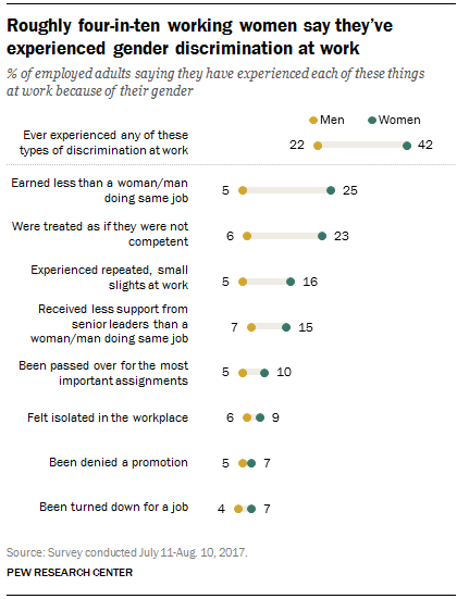 42 Of Us Working Women Have Faced Gender Discrimination On The Job Pew Research Center