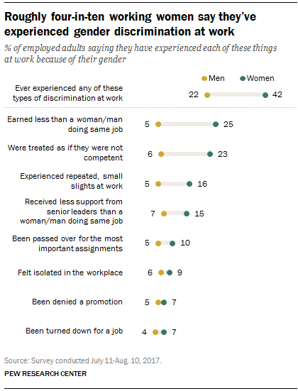 Roughly four-in-ten working women say they’ve experienced gender discrimination at work