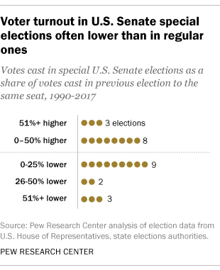 special elections senate seats rarely recent party other race flipped