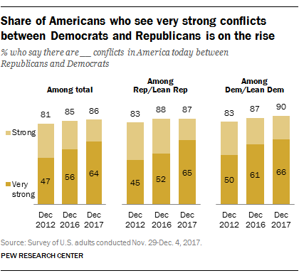 86 Of Americans Say Conflicts Between Democrats Republicans Are Strong Pew Research Center