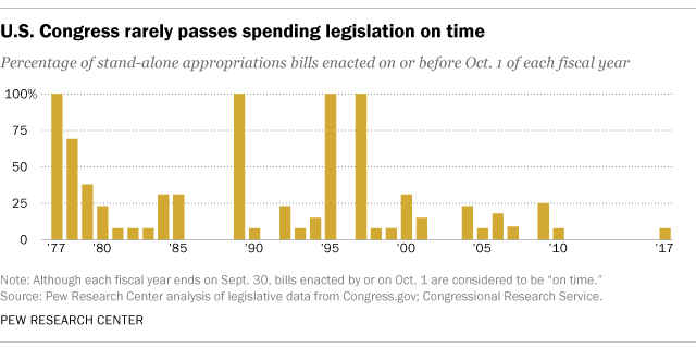 Bills Passed By Congress Chart