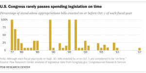 U.S. Congress rarely passes spending legislation on time