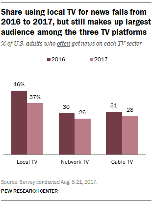 Cable News Ratings Chart 2017