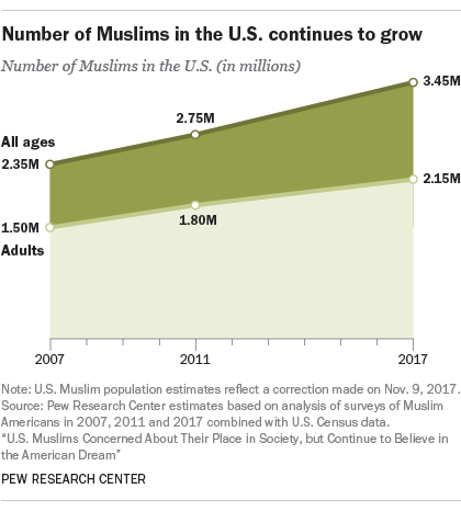muslim muslims pewresearch estimates
