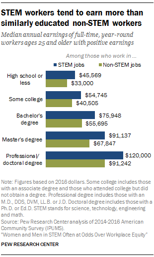 what non stem careers make most money