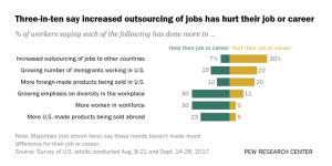 Three-in-ten say increased outsourcing of jobs has hurt their job or career